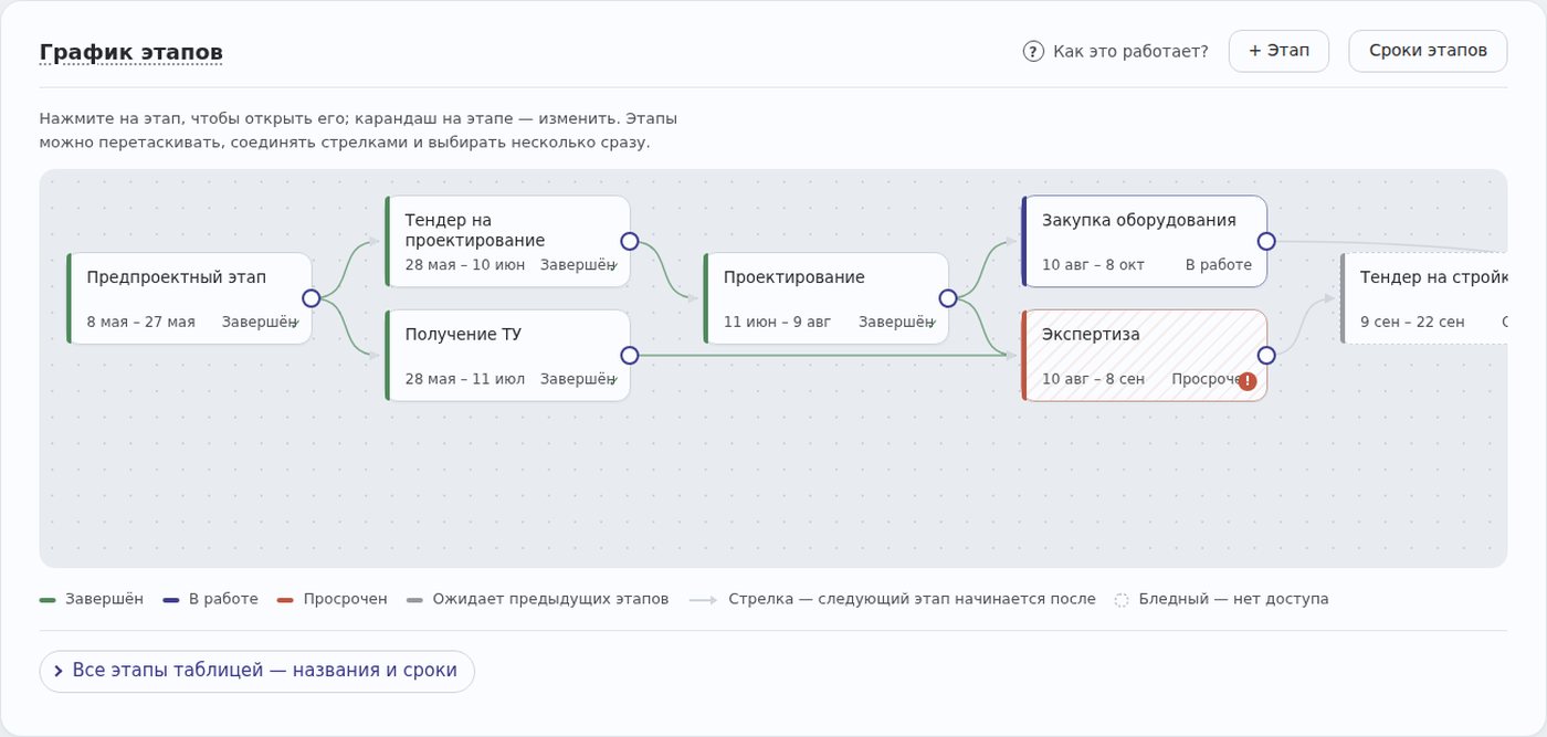 Граф этапов